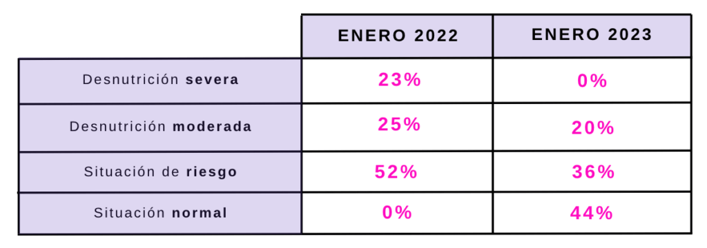 Estadísitcas índice de desnutrición Kenia ONG Amor Sin Barreras